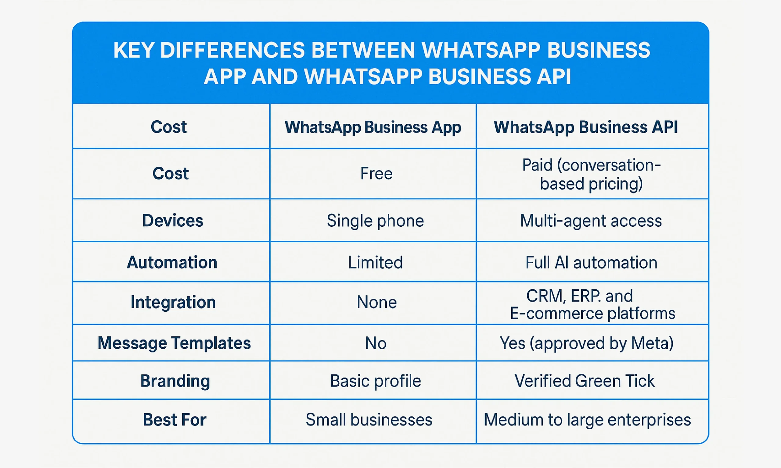 Key Differences Between WhatsApp Business App and WhatsApp Business API